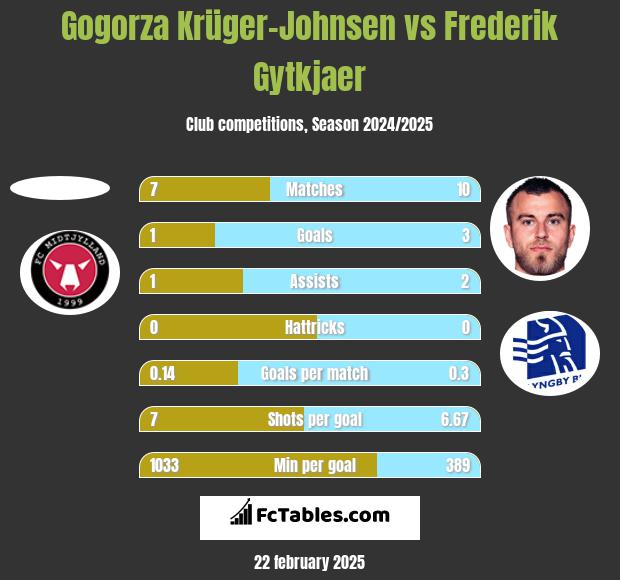 Gogorza Krüger-Johnsen vs Frederik Gytkjaer h2h player stats