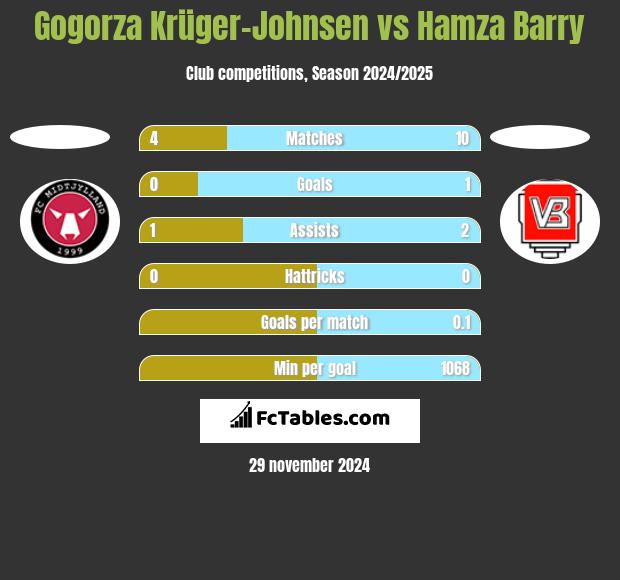 Gogorza Krüger-Johnsen vs Hamza Barry h2h player stats