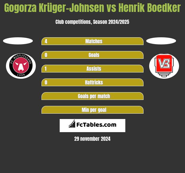 Gogorza Krüger-Johnsen vs Henrik Boedker h2h player stats