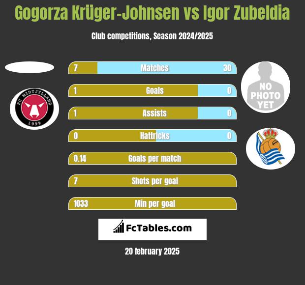 Gogorza Krüger-Johnsen vs Igor Zubeldia h2h player stats