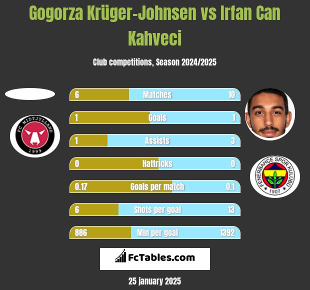 Gogorza Krüger-Johnsen vs Irfan Can Kahveci h2h player stats