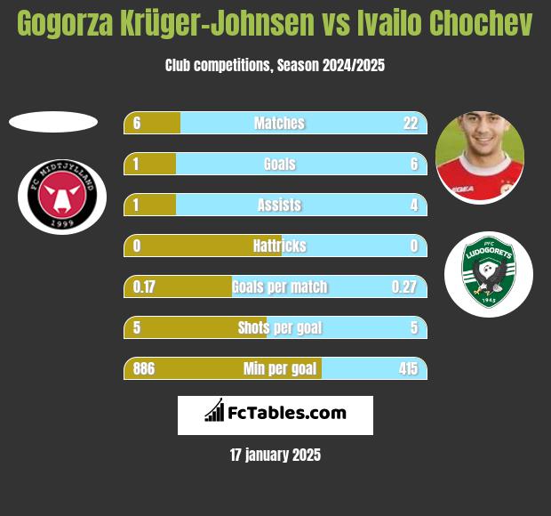 Gogorza Krüger-Johnsen vs Ivailo Chochev h2h player stats