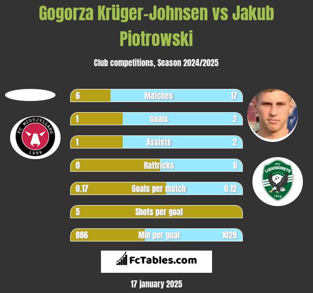 Gogorza Krüger-Johnsen vs Jakub Piotrowski h2h player stats