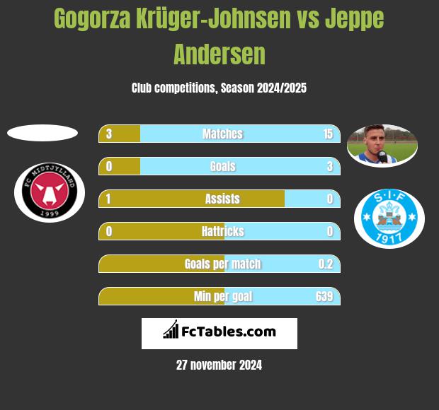 Gogorza Krüger-Johnsen vs Jeppe Andersen h2h player stats