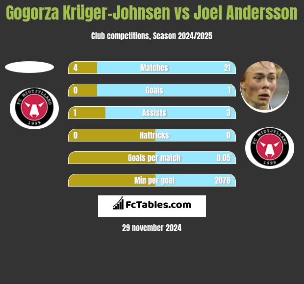 Gogorza Krüger-Johnsen vs Joel Andersson h2h player stats