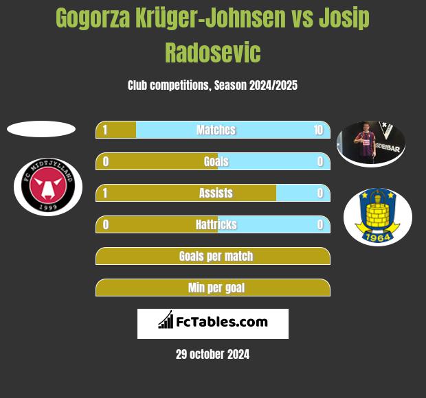 Gogorza Krüger-Johnsen vs Josip Radosevic h2h player stats