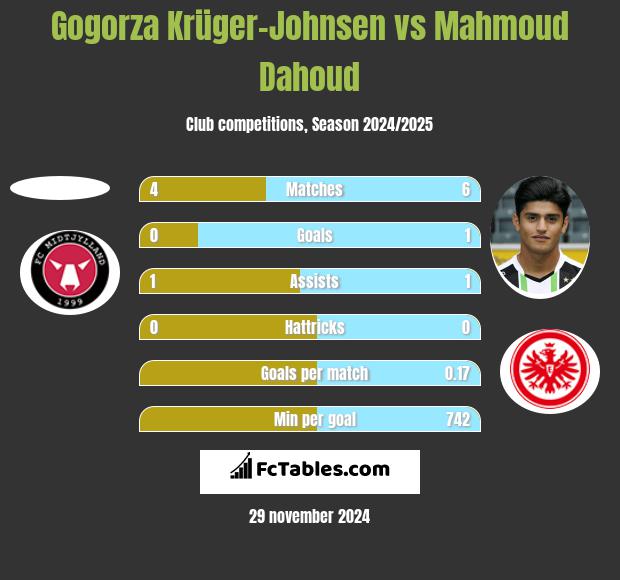 Gogorza Krüger-Johnsen vs Mahmoud Dahoud h2h player stats