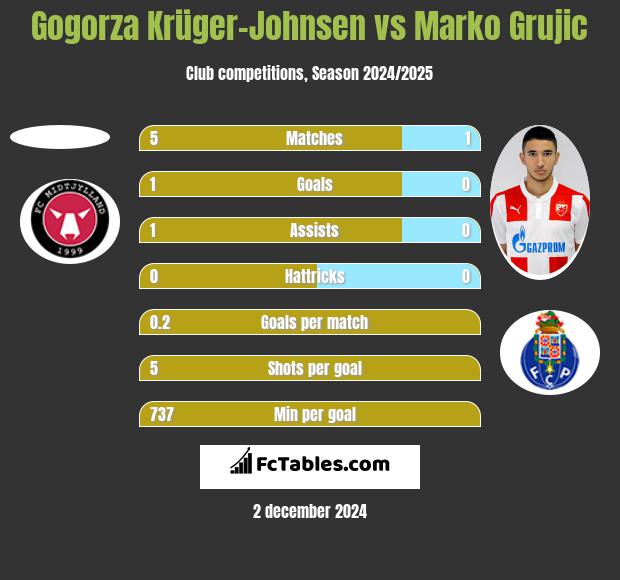 Gogorza Krüger-Johnsen vs Marko Grujic h2h player stats