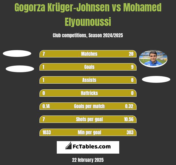 Gogorza Krüger-Johnsen vs Mohamed Elyounoussi h2h player stats