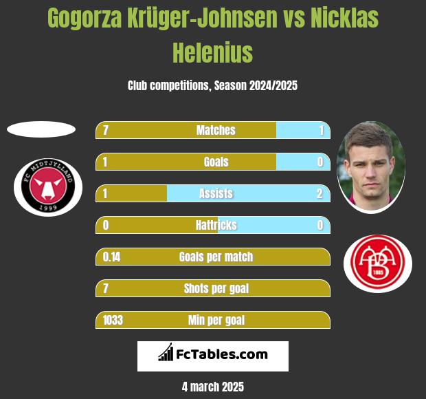 Gogorza Krüger-Johnsen vs Nicklas Helenius h2h player stats