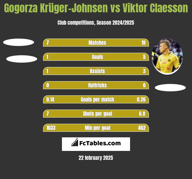 Gogorza Krüger-Johnsen vs Viktor Claesson h2h player stats