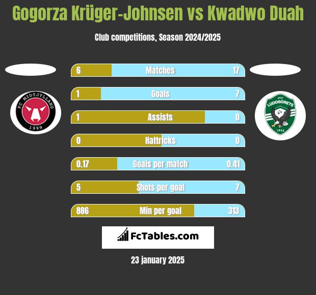 Gogorza Krüger-Johnsen vs Kwadwo Duah h2h player stats