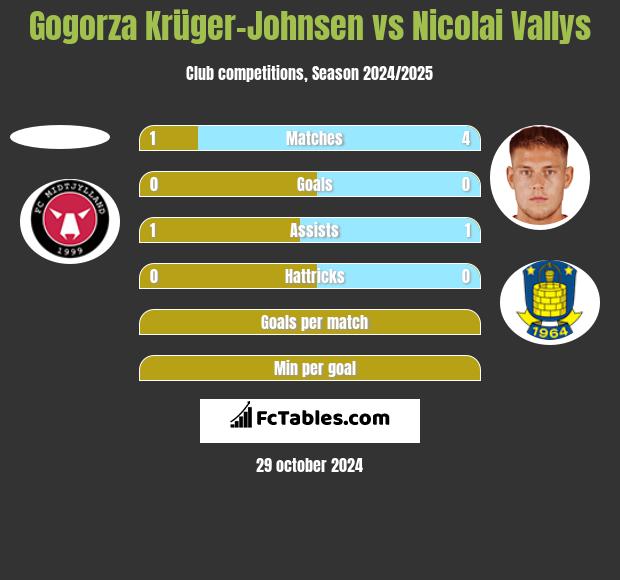 Gogorza Krüger-Johnsen vs Nicolai Vallys h2h player stats