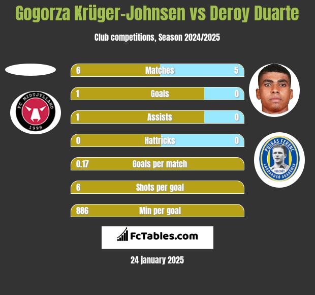 Gogorza Krüger-Johnsen vs Deroy Duarte h2h player stats