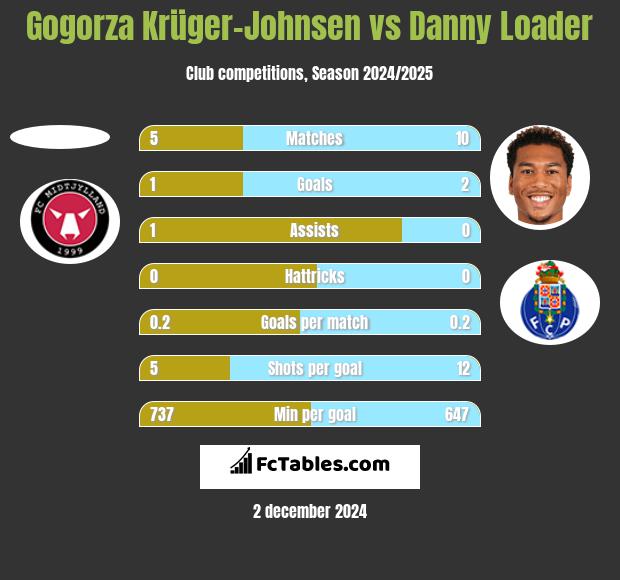 Gogorza Krüger-Johnsen vs Danny Loader h2h player stats