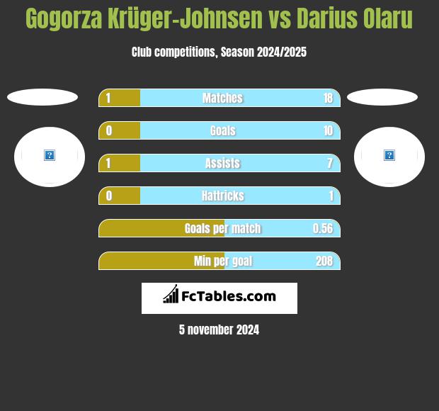 Gogorza Krüger-Johnsen vs Darius Olaru h2h player stats