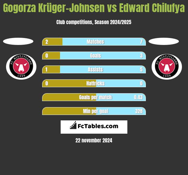 Gogorza Krüger-Johnsen vs Edward Chilufya h2h player stats