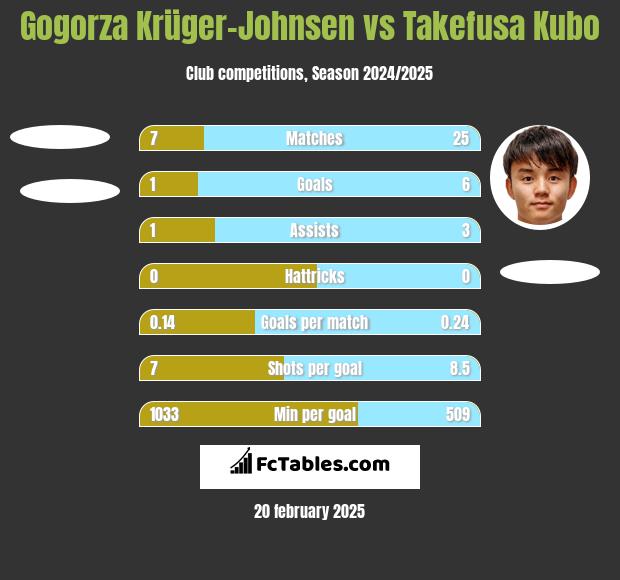 Gogorza Krüger-Johnsen vs Takefusa Kubo h2h player stats