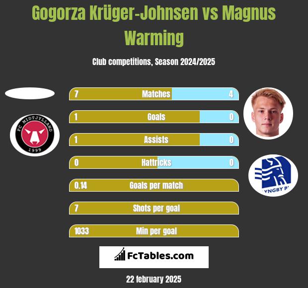 Gogorza Krüger-Johnsen vs Magnus Warming h2h player stats