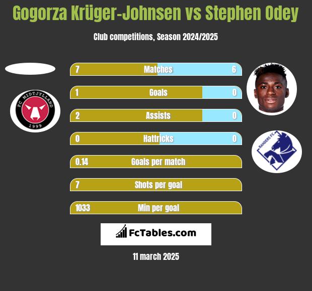 Gogorza Krüger-Johnsen vs Stephen Odey h2h player stats