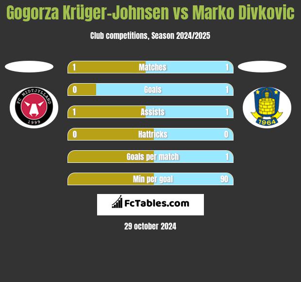 Gogorza Krüger-Johnsen vs Marko Divkovic h2h player stats