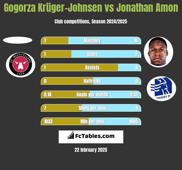 Gogorza Krüger-Johnsen vs Jonathan Amon h2h player stats