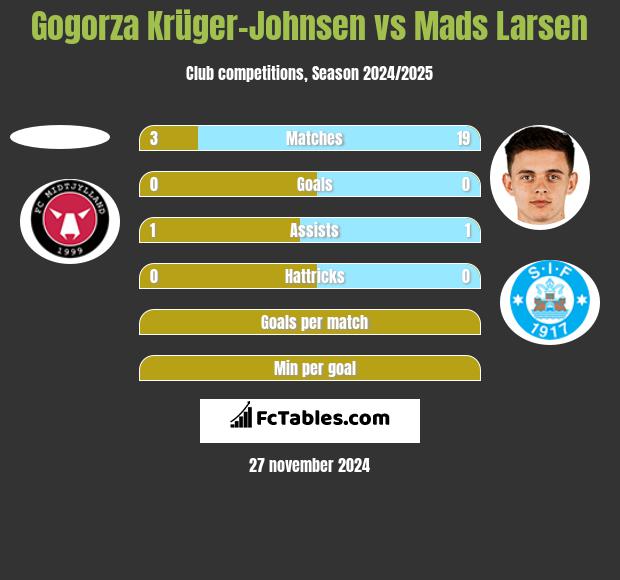 Gogorza Krüger-Johnsen vs Mads Larsen h2h player stats