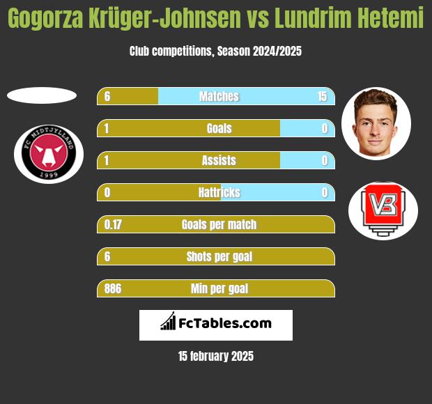 Gogorza Krüger-Johnsen vs Lundrim Hetemi h2h player stats