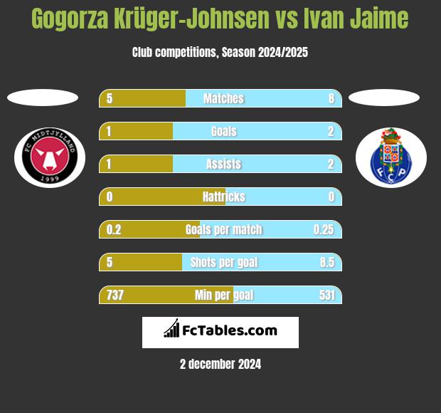 Gogorza Krüger-Johnsen vs Ivan Jaime h2h player stats