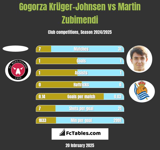 Gogorza Krüger-Johnsen vs Martin Zubimendi h2h player stats