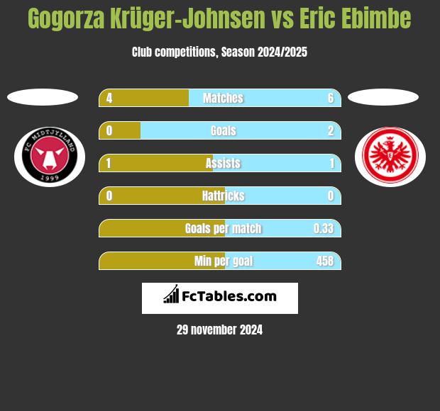 Gogorza Krüger-Johnsen vs Eric Ebimbe h2h player stats