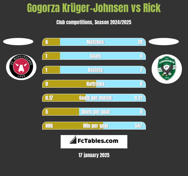 Gogorza Krüger-Johnsen vs Rick h2h player stats