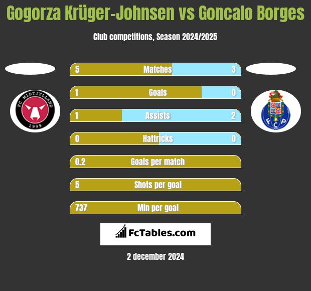 Gogorza Krüger-Johnsen vs Goncalo Borges h2h player stats