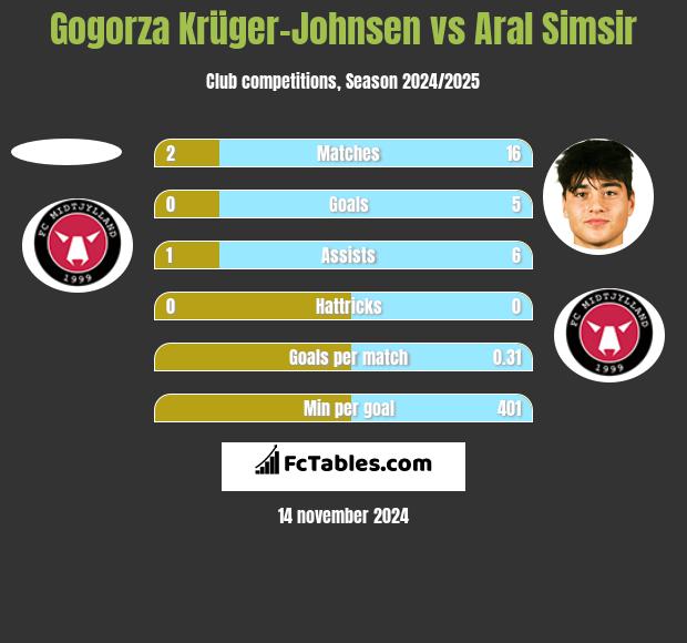 Gogorza Krüger-Johnsen vs Aral Simsir h2h player stats