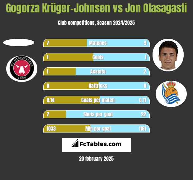 Gogorza Krüger-Johnsen vs Jon Olasagasti h2h player stats