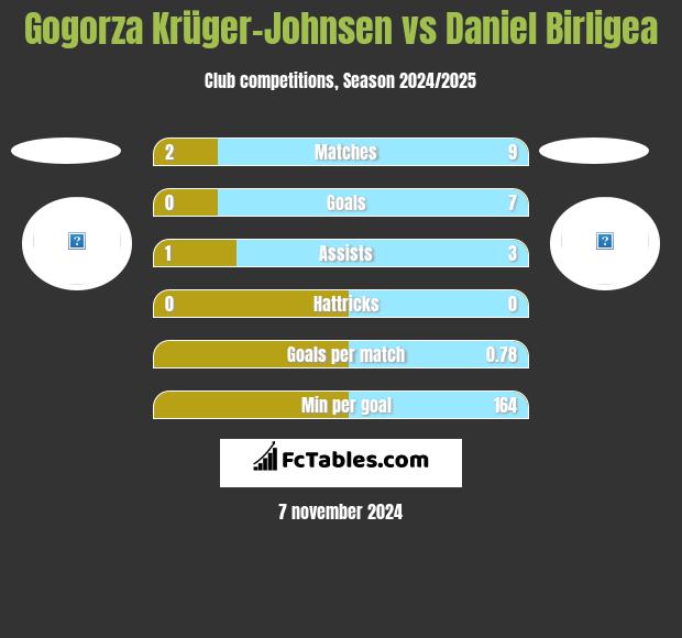 Gogorza Krüger-Johnsen vs Daniel Birligea h2h player stats