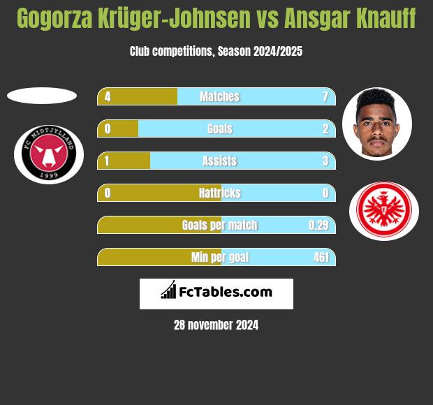 Gogorza Krüger-Johnsen vs Ansgar Knauff h2h player stats