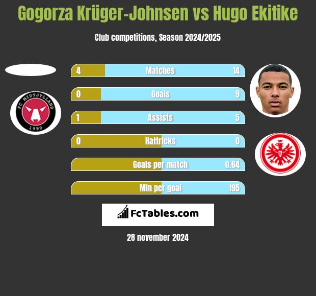 Gogorza Krüger-Johnsen vs Hugo Ekitike h2h player stats