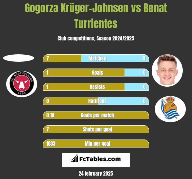 Gogorza Krüger-Johnsen vs Benat Turrientes h2h player stats