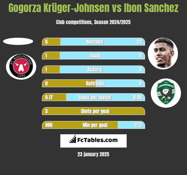 Gogorza Krüger-Johnsen vs Ibon Sanchez h2h player stats