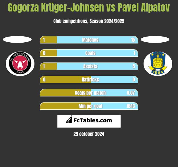 Gogorza Krüger-Johnsen vs Pavel Alpatov h2h player stats