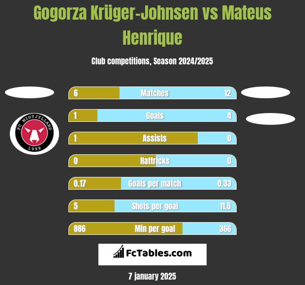 Gogorza Krüger-Johnsen vs Mateus Henrique h2h player stats