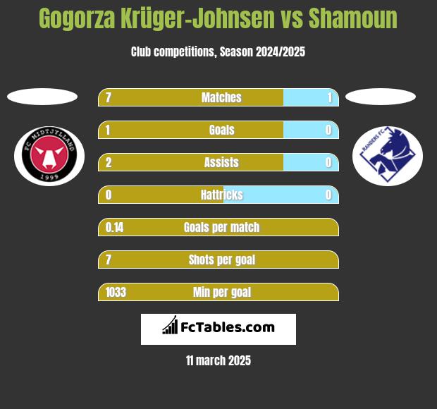 Gogorza Krüger-Johnsen vs Shamoun h2h player stats