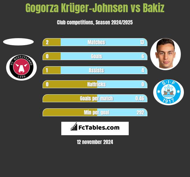 Gogorza Krüger-Johnsen vs Bakiz h2h player stats