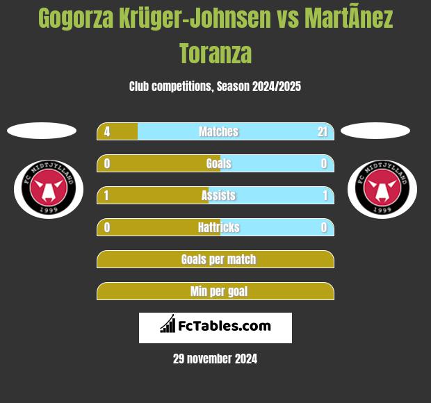 Gogorza Krüger-Johnsen vs MartÃ­nez Toranza h2h player stats