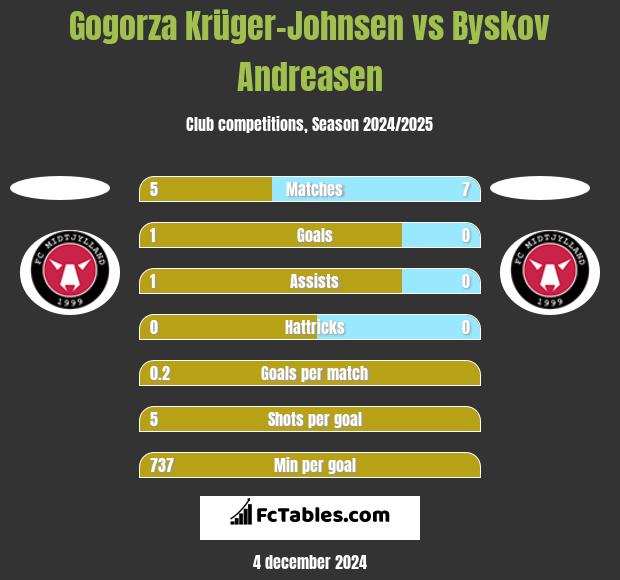 Gogorza Krüger-Johnsen vs Byskov Andreasen h2h player stats