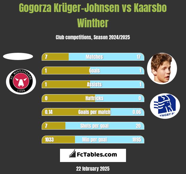 Gogorza Krüger-Johnsen vs Kaarsbo Winther h2h player stats