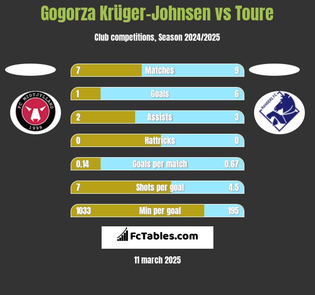 Gogorza Krüger-Johnsen vs Toure h2h player stats