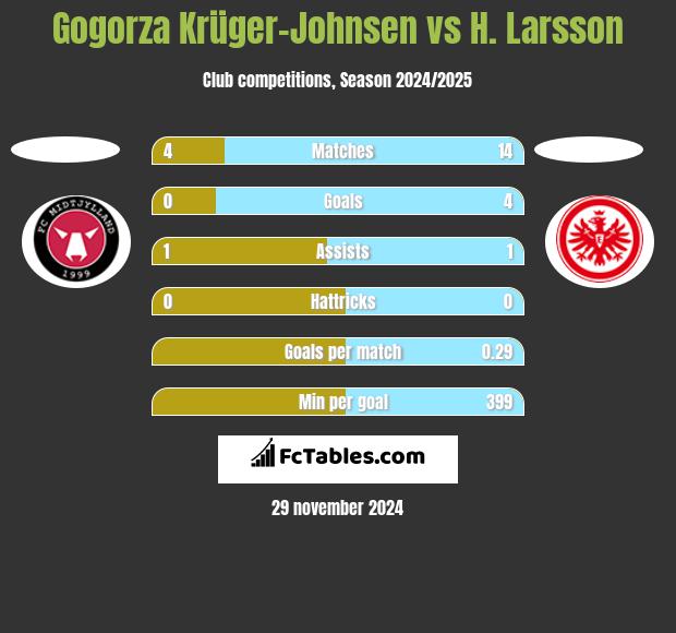 Gogorza Krüger-Johnsen vs H. Larsson h2h player stats