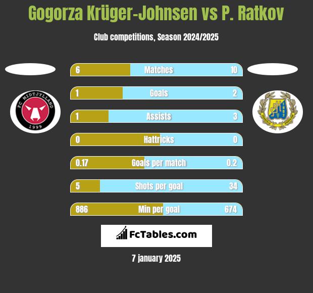 Gogorza Krüger-Johnsen vs P. Ratkov h2h player stats